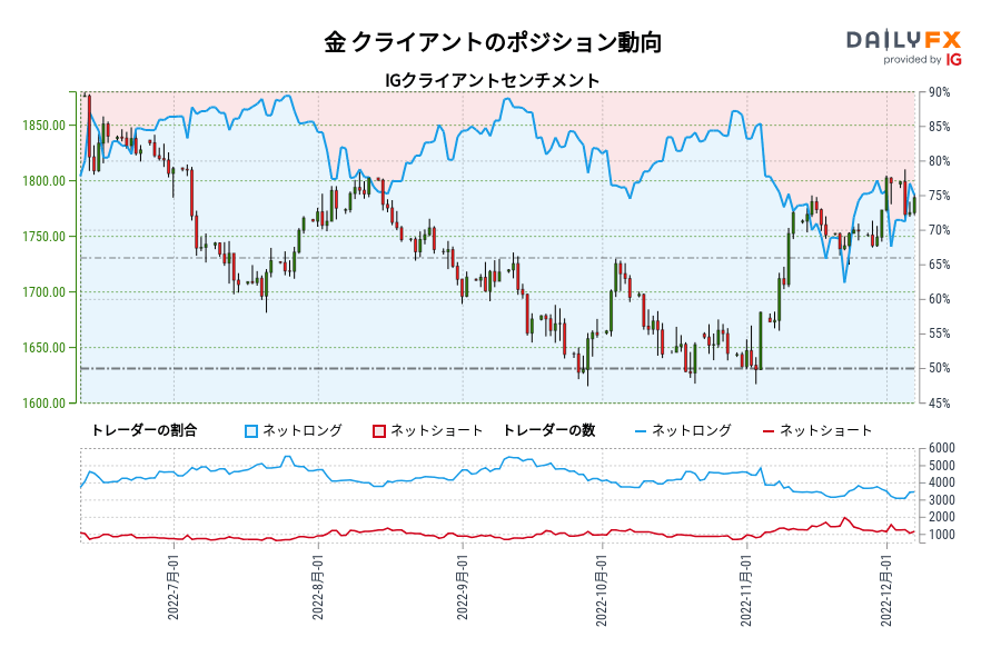 金 クライアントのポジション動向