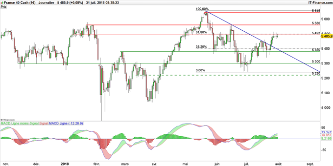 Graphique du cours du CAC 40 en données journalières
