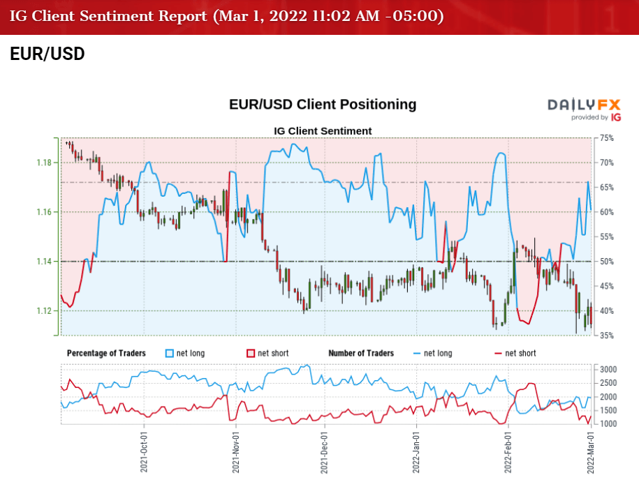 Euro Forecast: EUR/USD Vulnerable to First RSI Oversold Reading in 2022