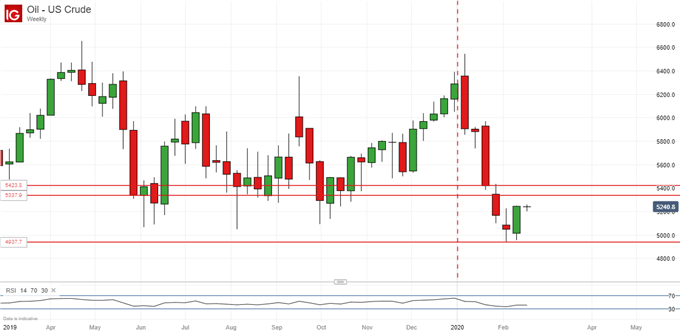 US Crude Oil Prices, Weekly Chart