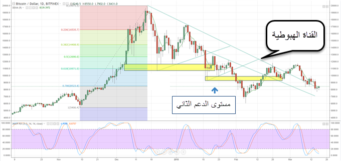 أسعار بيتكوين