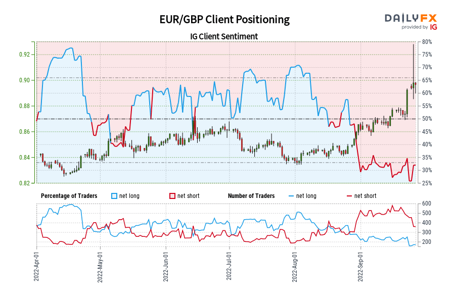 EUR/GBP Client Positioning
