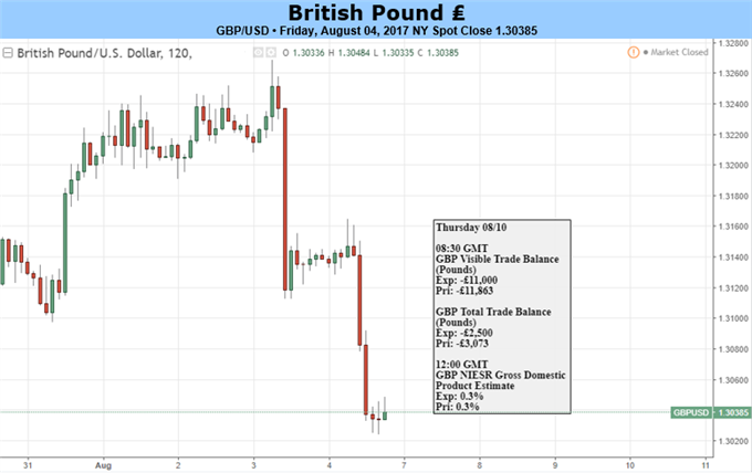 British Pound Falls Down After a Reiteration of BoE Dovishness