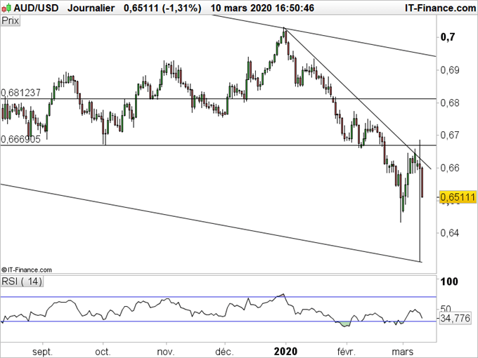 AUD/USD : Une économie et une devise sous pression