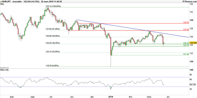 Graphique du cours EUR/JPY en données journalières