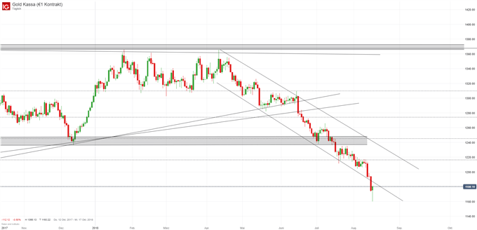Goldpreis Chartanalyse mit Fibonacci-Retracements und Trendkanal