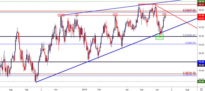 us dollar usd price chart