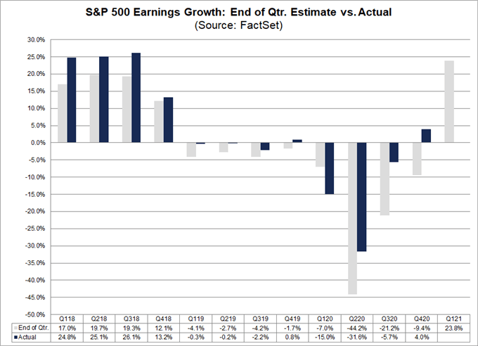 S&P 500 price chart 