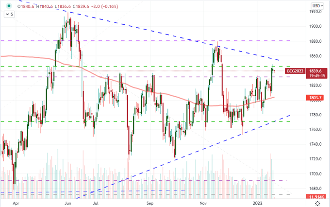 Does the Nasdaq 100 Signal Full Risk Aversion? Here’s What to Watch