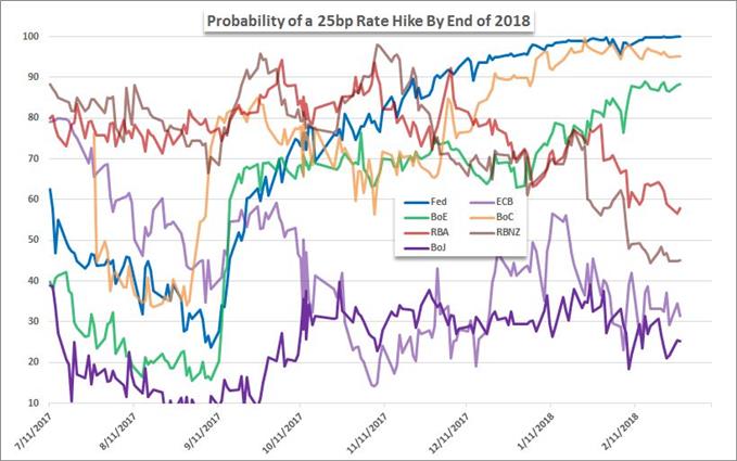 Probability of a 25 Basis Point Rate Hike by Major Central Banks