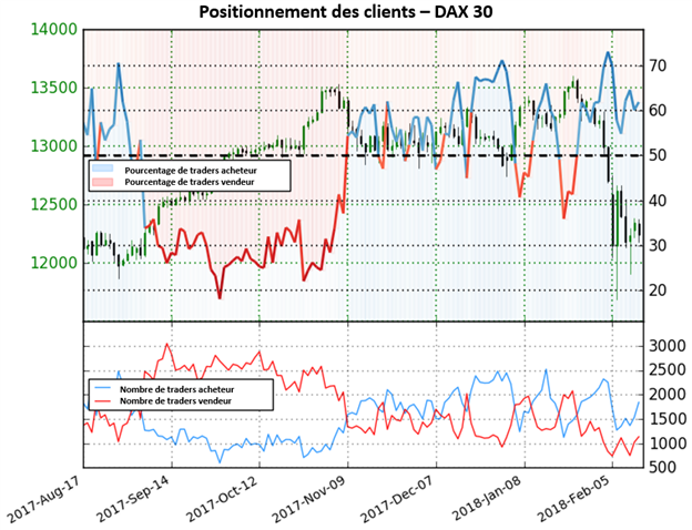 DAX 30: Le signal continu d'être baissier malgré la baisse de 9,7% de l'indice