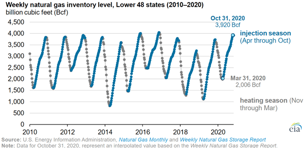 Natural Gas Inventory levels