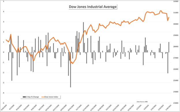 Dow Jones Industrial Average 