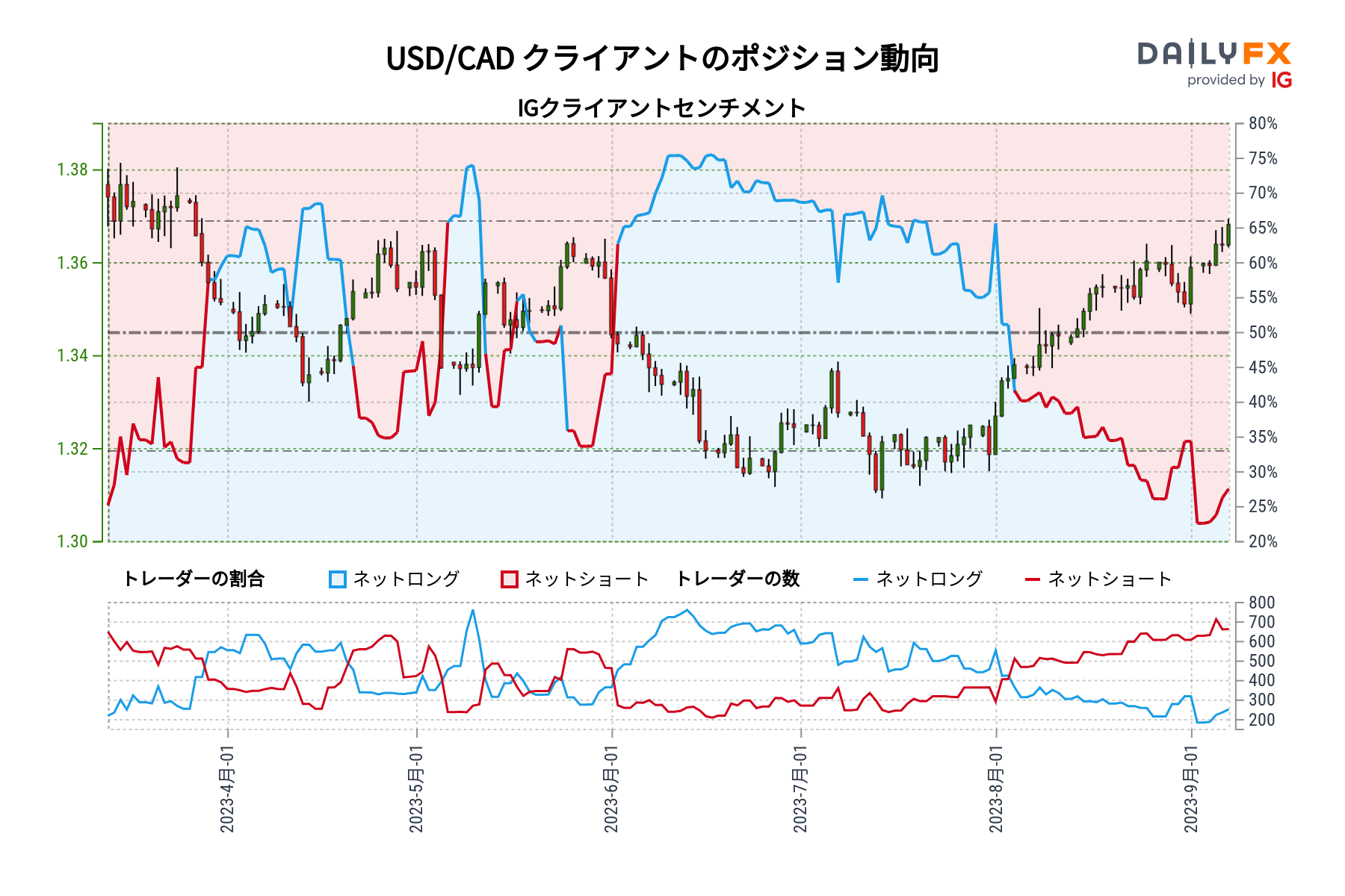 USD/CAD クライアントのポジション動向