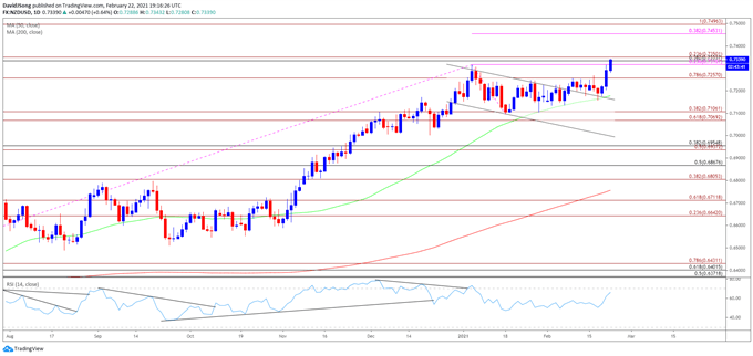 NZD/USD Rate Rally Emerges Ahead of RBNZ Interest Rate Decision