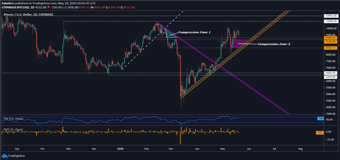 Chart showing Bitcoin