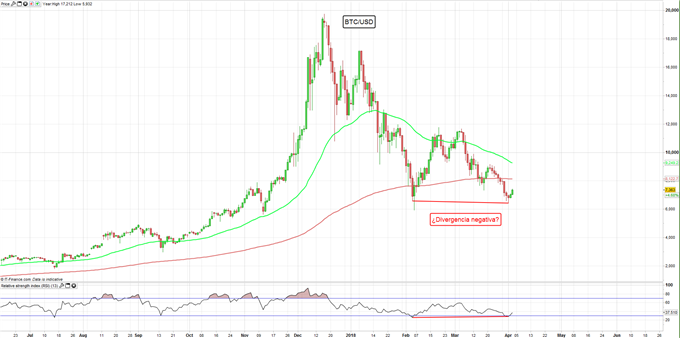 GRÁFICO DIARIO BTC/USD 03/04/2018
