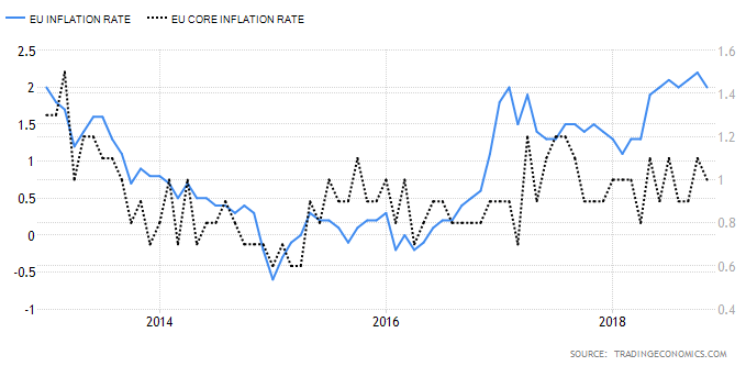 L'inflation ralentit en zone euro en novembre