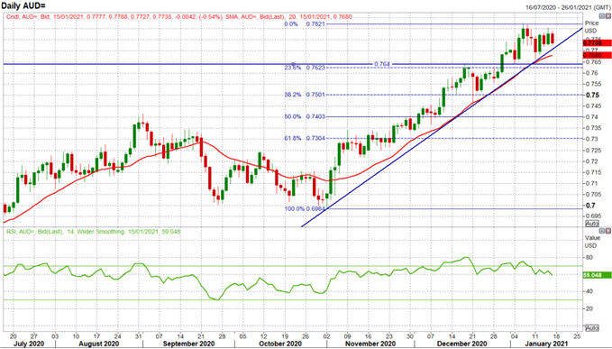 AUD/USD Tages-Chart
