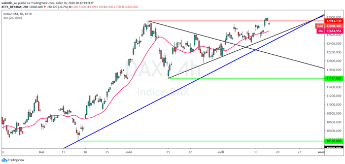 CAC 40 / DAX : Les bourses européennes portées par l’espoir d’un vaccin