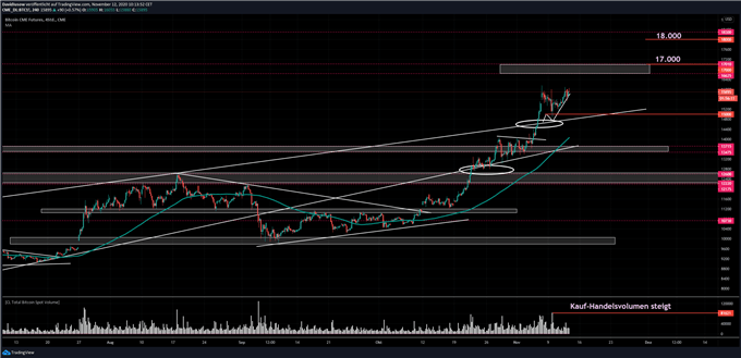 Bitcoin Prognose