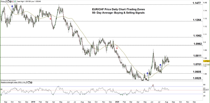 EURCHF Daily price chart 13-08-20 Zoomed out