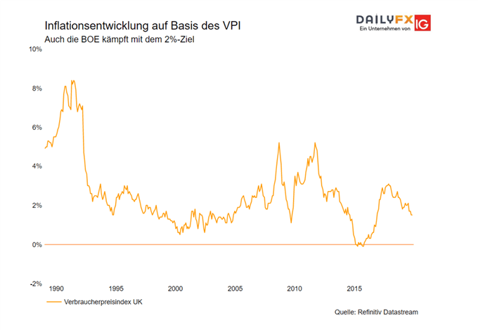 Auch die BOE kämpft um das Inflationsziel