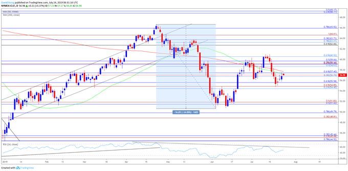 Image of oil daily chart
