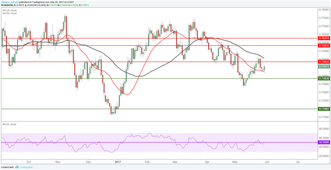 AUD/USD : le cours rebondit sur sa moyenne mobile après la hausse des permis de construire