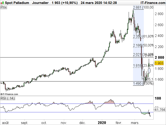 Palladium : Les cours se reprennent sur les niveaux des 1500 USD