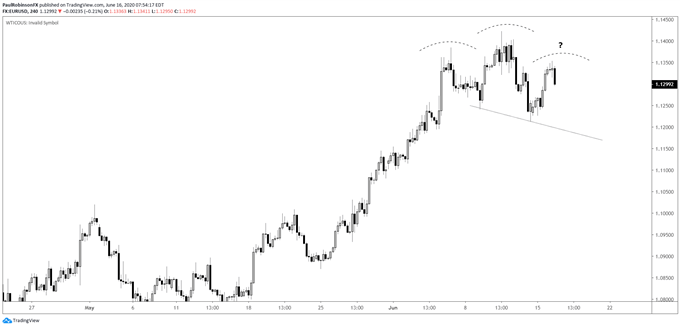 EUR/USD 4hr chart