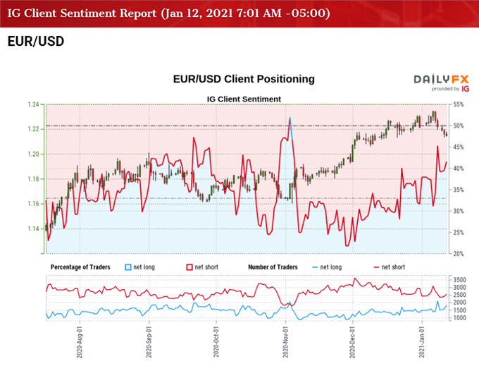 Image of IG Client Sentiment for EUR/USD