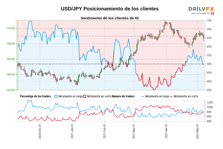 USD/JPY Posicionamiento de los clientes