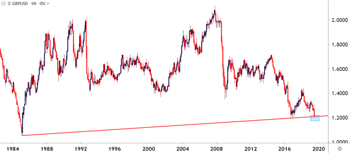 gbpusd monthly price chart