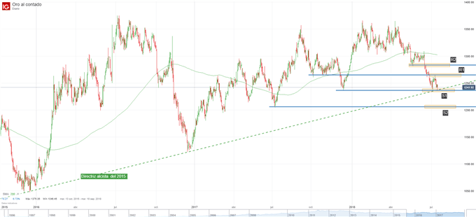 Gráfico del precio del oro. Niveles técnicos de soporte y resistencia