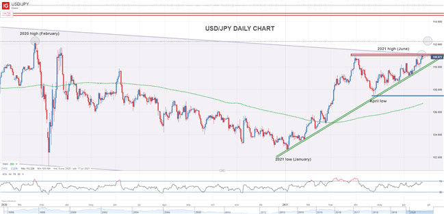 Japanese Yen Q3 Technical Forecast: Weakness Appears Likely in Q3