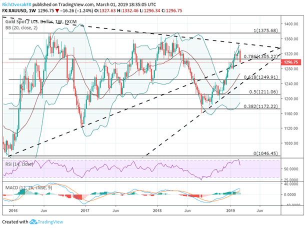 Gold Price Chart XAUUSD Technical Analysis