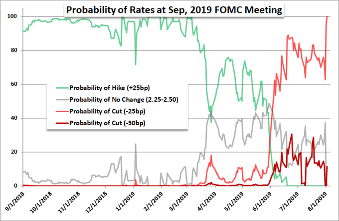 Fed Rate Expectations Through Swaps