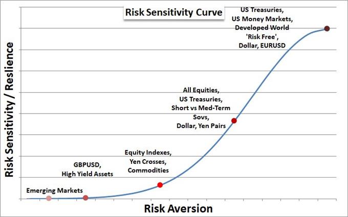 Dow Leads An Indisputable Risk Advance Dollar Pound And Kiwi Top - 