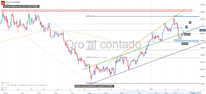 Gráfico técnico del precio del oro