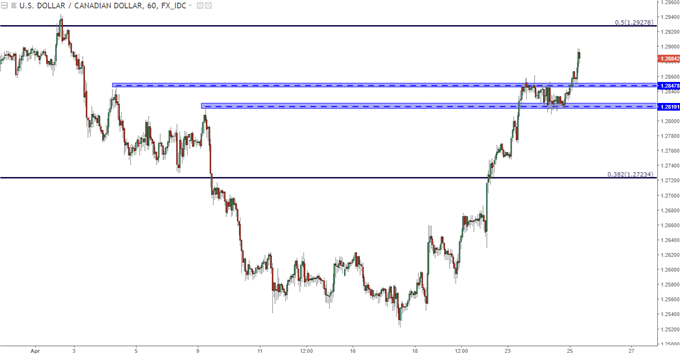 usdcad hourly chart