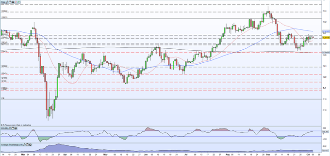 British Pound (GBP) Outlook - Brexit Newsflow Continues to Dominate Sterling