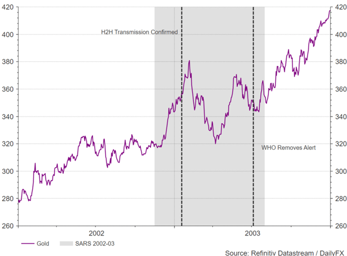 Impact of Virus Outbreaks: S&P 500, Gold, Oil and Currency Analysis