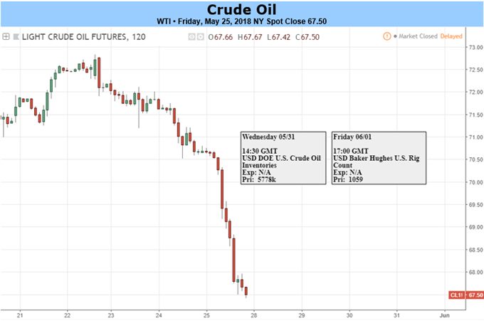 Crude Spills on Saudi's Proposed Increase, Short-Term Top Likely