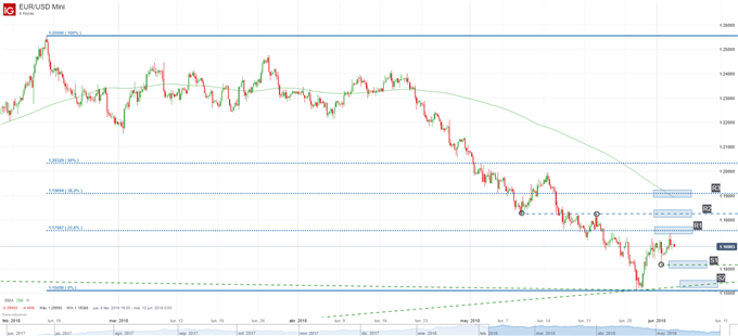 Gráfico técnico del EUR/USD