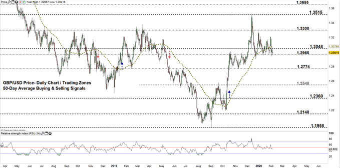 GBPUSD daily price chart 06-02-20 Zoomed out