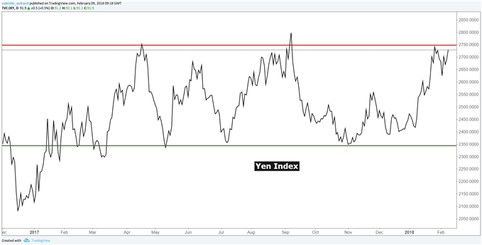 Yen Index sous résistance pluri-mensuelle