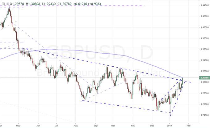 The Merits and Faults of Trading or Fading the Pound Breakout