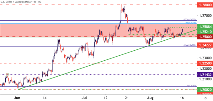 USDCAD Four Hour Price Chart