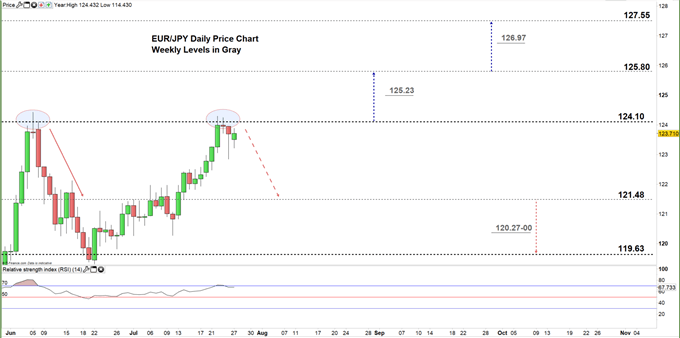 EURJPY daily price chart 27-07-20 zoomed in